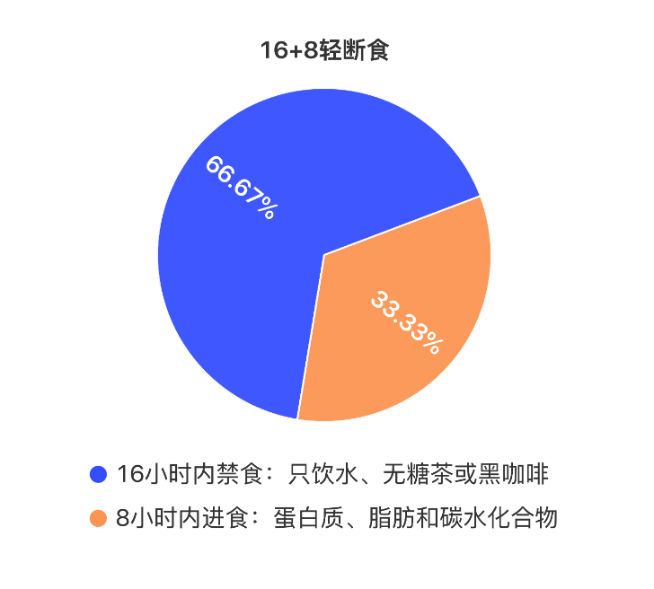 16+8是什么意思饮食法：背后的秘密和效果大揭秘！