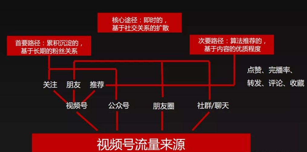 视频号运营攻略丨视频号8种常见的引流方式