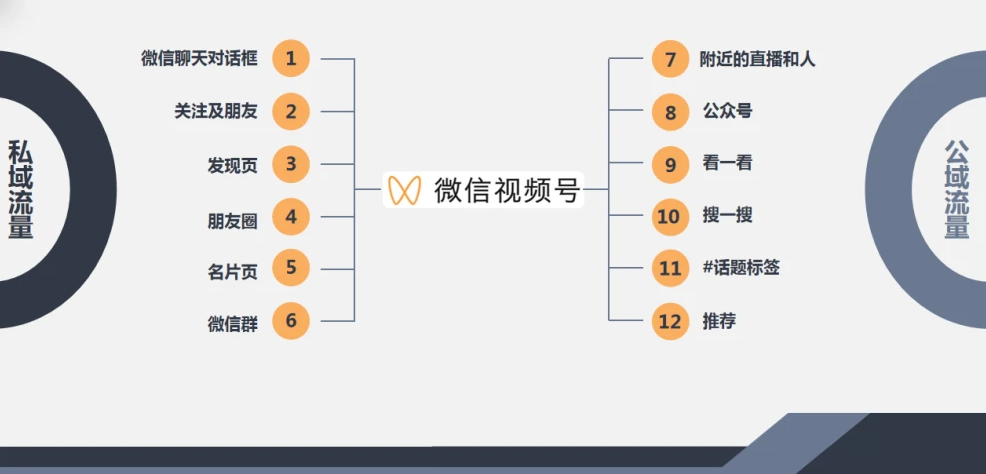 视频号运营攻略丨视频号8种常见的引流方式