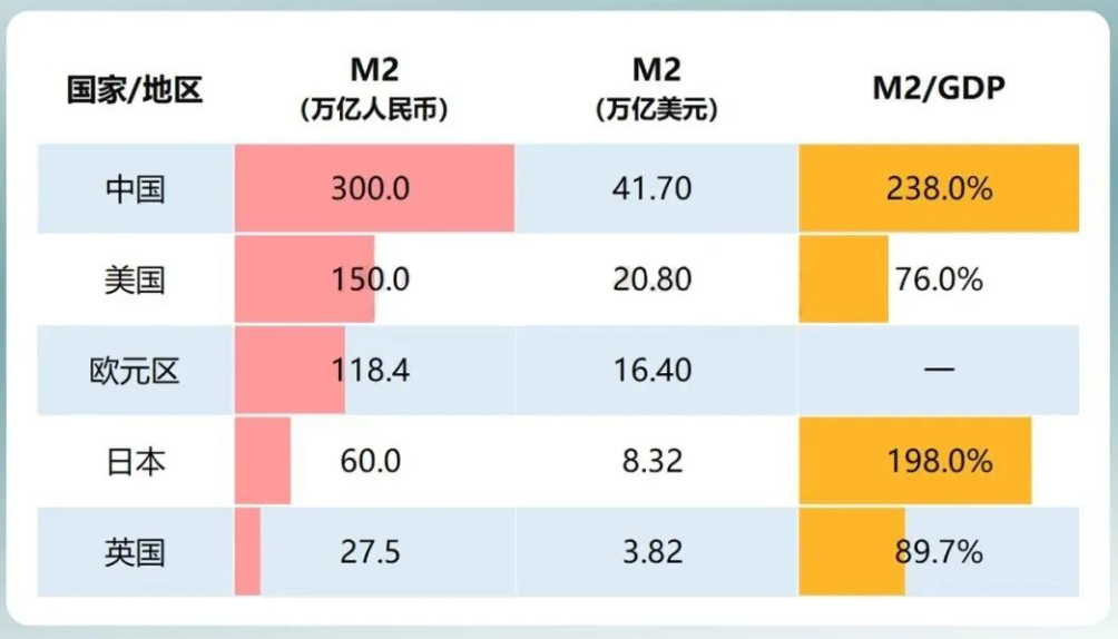 M2突破300万亿背后：政策调整与市场预期