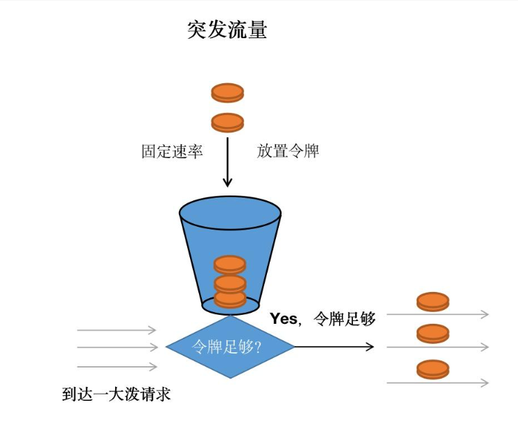 流量高峰后的限流危机，传统方法VS创新解法