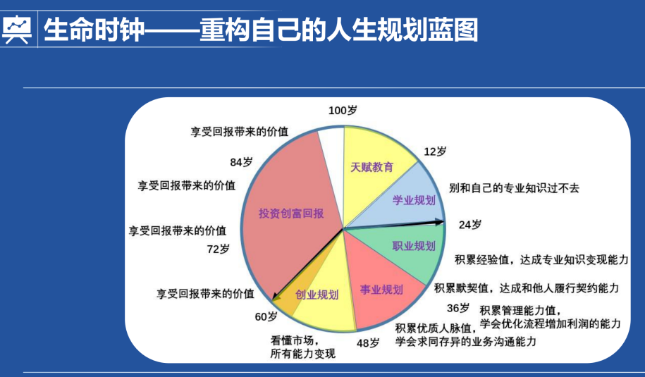 1个创业黄金期：如何捕捉最佳时机，科学规划人生蓝图