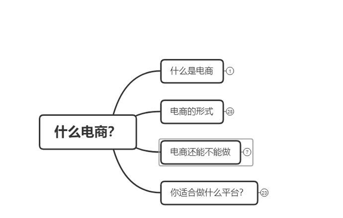 电商行业入门：你真的具备必要条件吗？