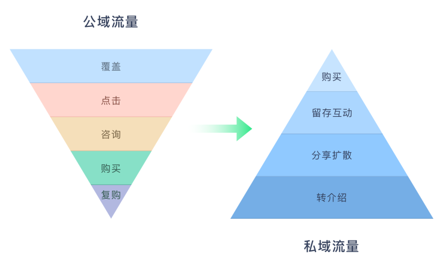 ​公域与私域流量的区别你知道吗?该如何做好SF私域的项目