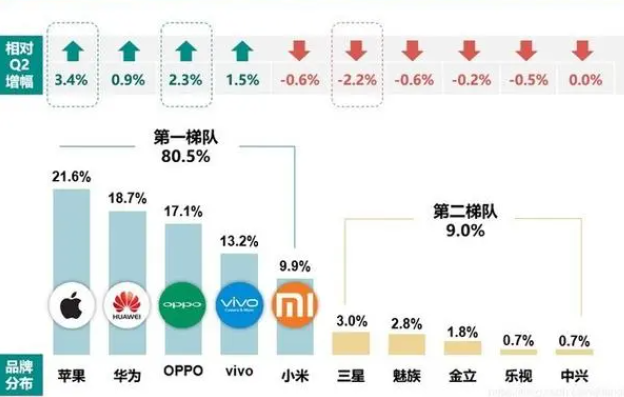 国产崛起，苹果在华市场地位岌岌可危：淘汰只是时间问题