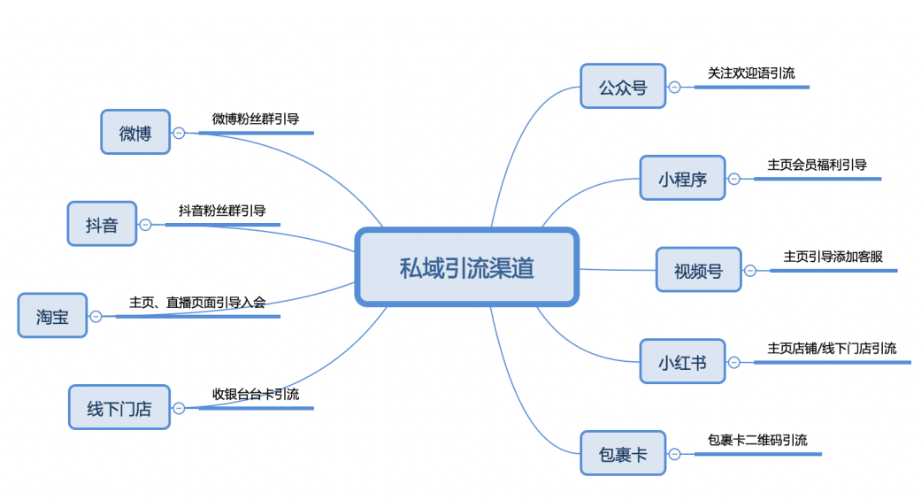 6种最有效的公众号引流方法!