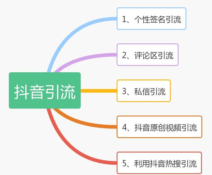 短视频矩阵私域引流方法是什么