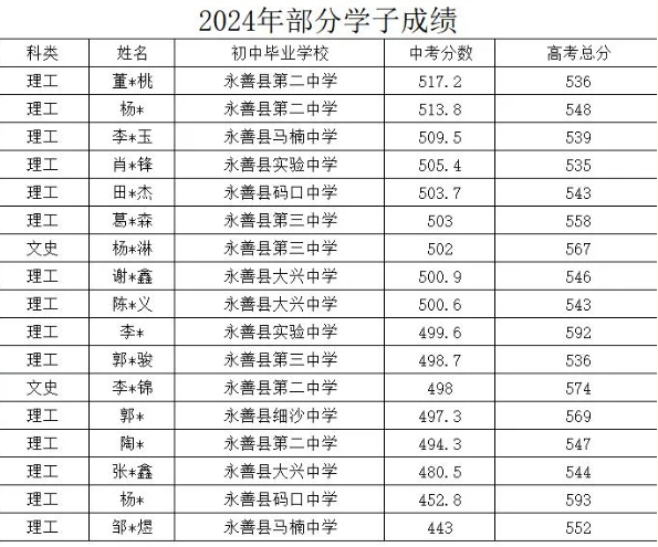 永善一中招生火热开启：高一新生珍珠班、至善班、睿智班等你来选，共招1320人！