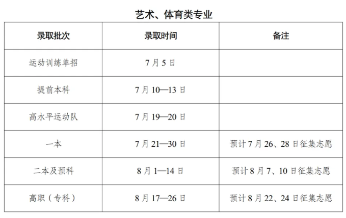 云南高校2024招生录取时间表：全程详解！