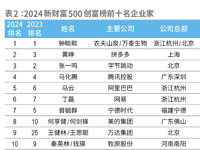 钟睒睒四度登顶新财富500，王健林父子重返前十，富豪榜格局生变！