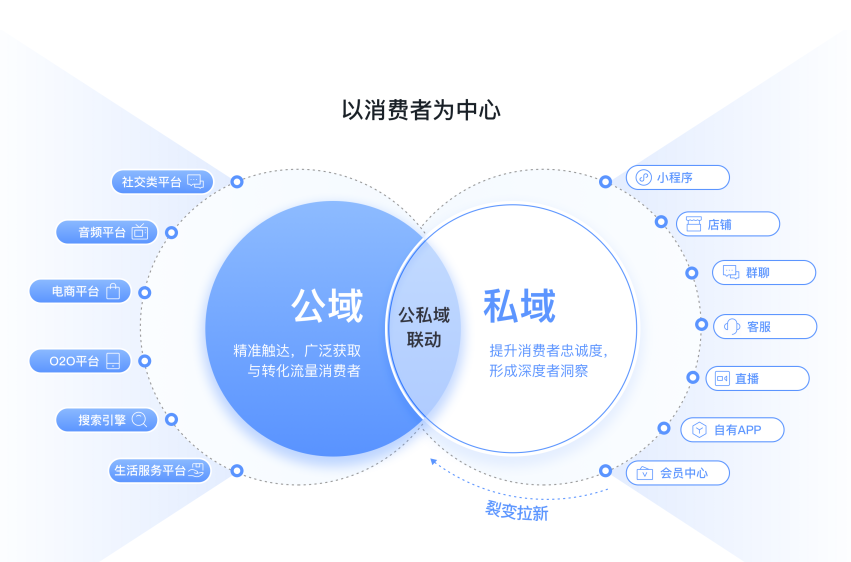 私域流量新玩法！一分钟带你玩转最牛技巧