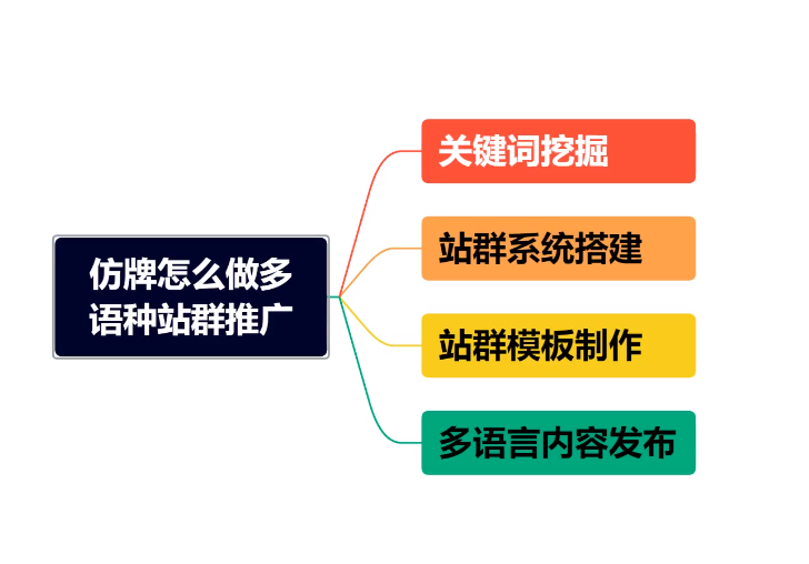 仿牌FP谷歌SEO多语种站群推广：打造全球化品牌的关键