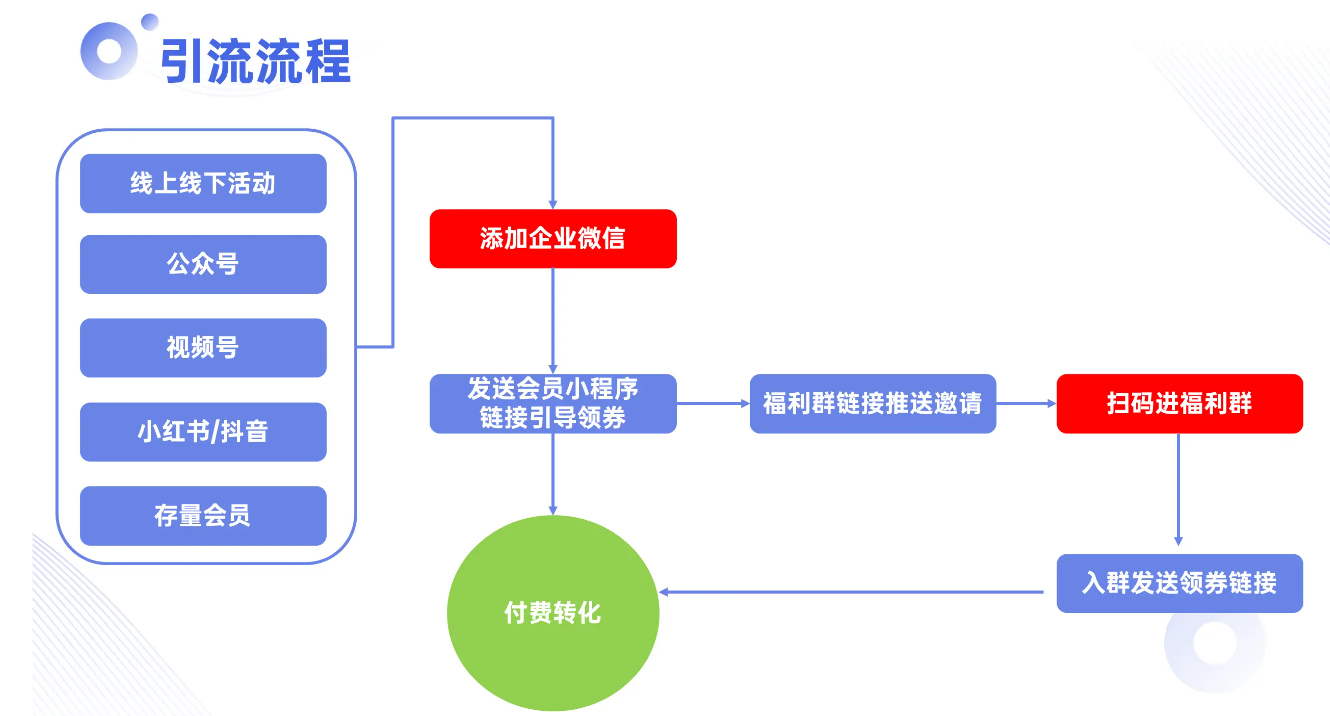 私域运营高手百收：8年经验倾囊相授，三招提升变现能力